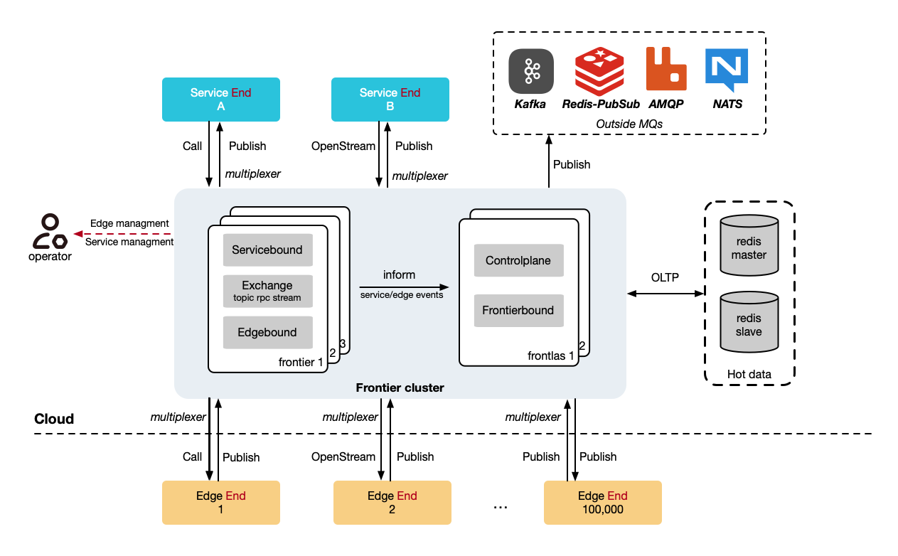 Frontlas Cluster Architecture